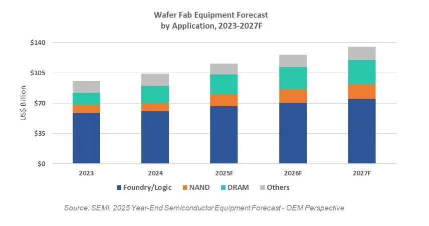 $133 Signál v miliardách: Proč rok 2025 představuje strukturální příležitost pro dodavatele polovodičových zařízení?